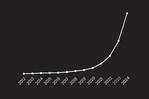 fastest growing chart